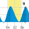 Burlington tide chart for Wednesday, February 9, 2022