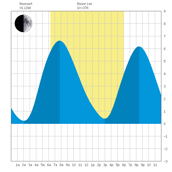 Burlington tide chart for Thursday, March 10, 2022