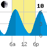 Burlington tide chart for Thursday, March 10, 2022