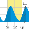 Burlington tide chart for Friday, March 11, 2022
