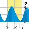 Burlington tide chart for Saturday, March 12, 2022