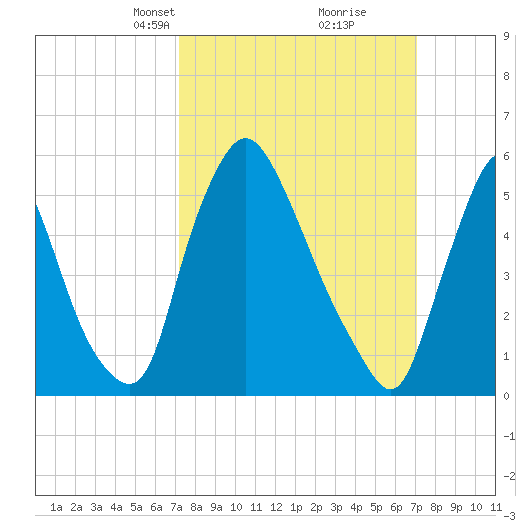 Burlington tide chart for Sunday, March 13, 2022