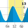 Burlington tide chart for Sunday, March 13, 2022