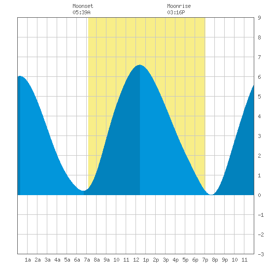 Burlington tide chart for Monday, March 14, 2022