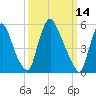 Burlington tide chart for Monday, March 14, 2022