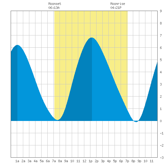 Burlington tide chart for Tuesday, March 15, 2022