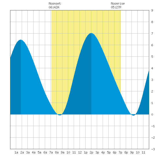 Burlington tide chart for Wednesday, March 16, 2022