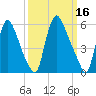 Burlington tide chart for Wednesday, March 16, 2022