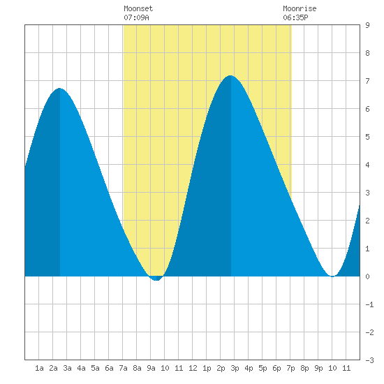 Burlington tide chart for Thursday, March 17, 2022