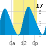 Burlington tide chart for Thursday, March 17, 2022