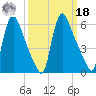Burlington tide chart for Friday, March 18, 2022