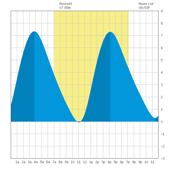 Burlington tide chart for Saturday, March 19, 2022