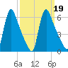Burlington tide chart for Saturday, March 19, 2022