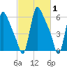 Burlington tide chart for Tuesday, March 1, 2022