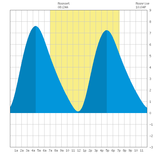 Burlington tide chart for Sunday, March 20, 2022