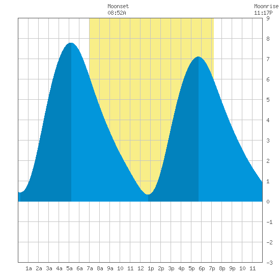 Burlington tide chart for Monday, March 21, 2022