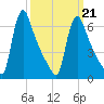Burlington tide chart for Monday, March 21, 2022
