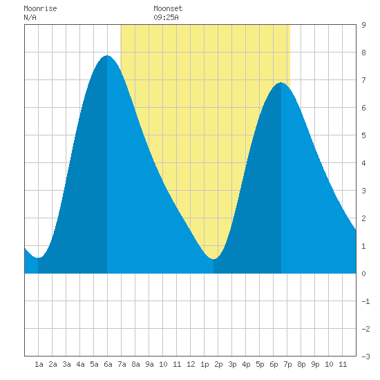 Burlington tide chart for Tuesday, March 22, 2022