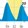 Burlington tide chart for Tuesday, March 22, 2022