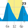 Burlington tide chart for Wednesday, March 23, 2022