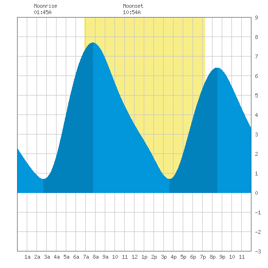 Burlington tide chart for Thursday, March 24, 2022
