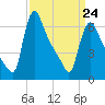 Burlington tide chart for Thursday, March 24, 2022