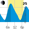 Burlington tide chart for Friday, March 25, 2022
