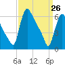 Burlington tide chart for Saturday, March 26, 2022
