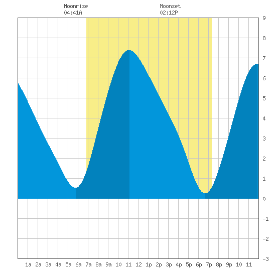 Burlington tide chart for Sunday, March 27, 2022