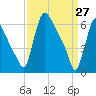 Burlington tide chart for Sunday, March 27, 2022