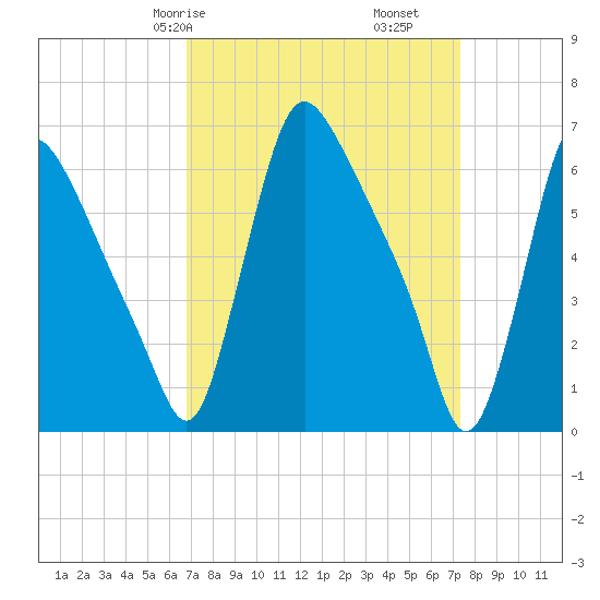 Burlington tide chart for Monday, March 28, 2022