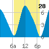 Burlington tide chart for Monday, March 28, 2022