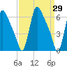 Burlington tide chart for Tuesday, March 29, 2022