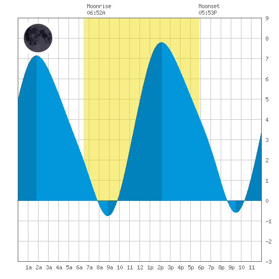 Burlington tide chart for Wednesday, March 2, 2022