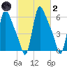 Burlington tide chart for Wednesday, March 2, 2022