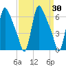 Burlington tide chart for Wednesday, March 30, 2022