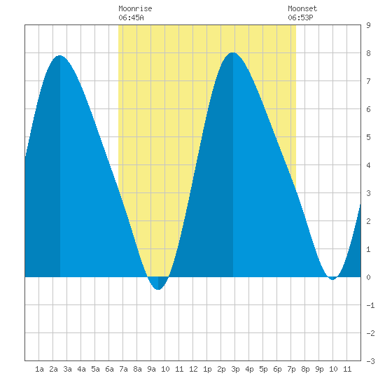 Burlington tide chart for Thursday, March 31, 2022