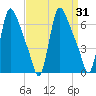 Burlington tide chart for Thursday, March 31, 2022