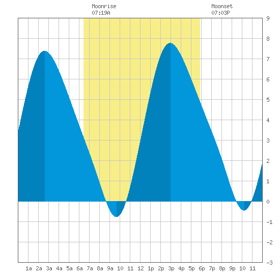 Burlington tide chart for Thursday, March 3, 2022
