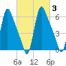 Burlington tide chart for Thursday, March 3, 2022