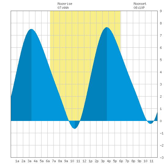 Burlington tide chart for Friday, March 4, 2022