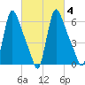 Burlington tide chart for Friday, March 4, 2022