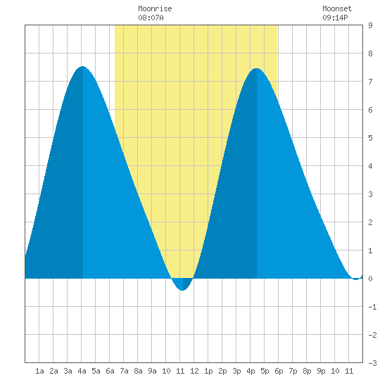 Burlington tide chart for Saturday, March 5, 2022