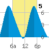 Burlington tide chart for Saturday, March 5, 2022