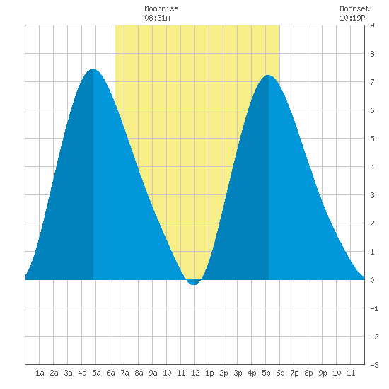 Burlington tide chart for Sunday, March 6, 2022
