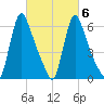 Burlington tide chart for Sunday, March 6, 2022