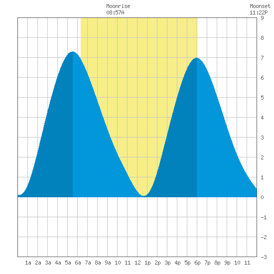 Burlington tide chart for Monday, March 7, 2022