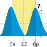 Burlington tide chart for Monday, March 7, 2022