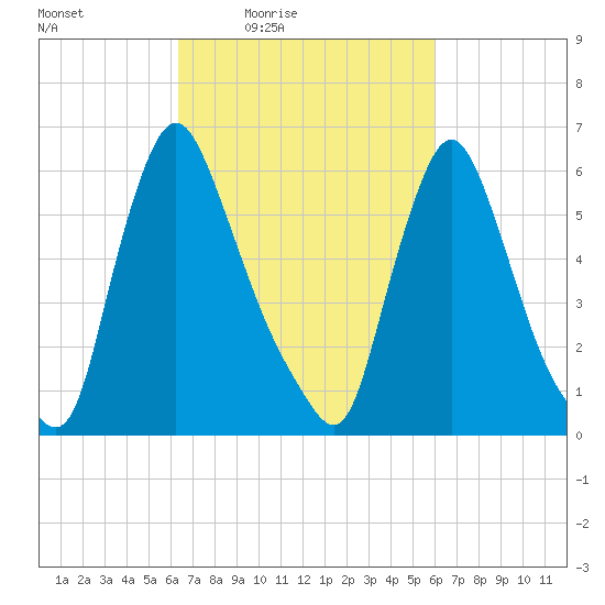 Burlington tide chart for Tuesday, March 8, 2022