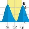 Burlington tide chart for Tuesday, March 8, 2022